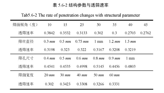 結構參數(shù)與透篩速率