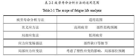 疲勞壽命分析方法的適用范圍