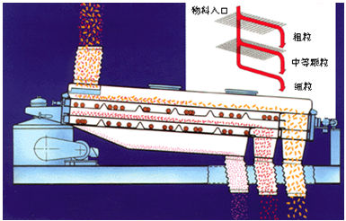 平面回旋篩工作原理