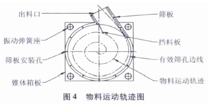 圖4 物料運動軌跡圖
