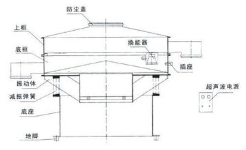 超聲波振動(dòng)篩